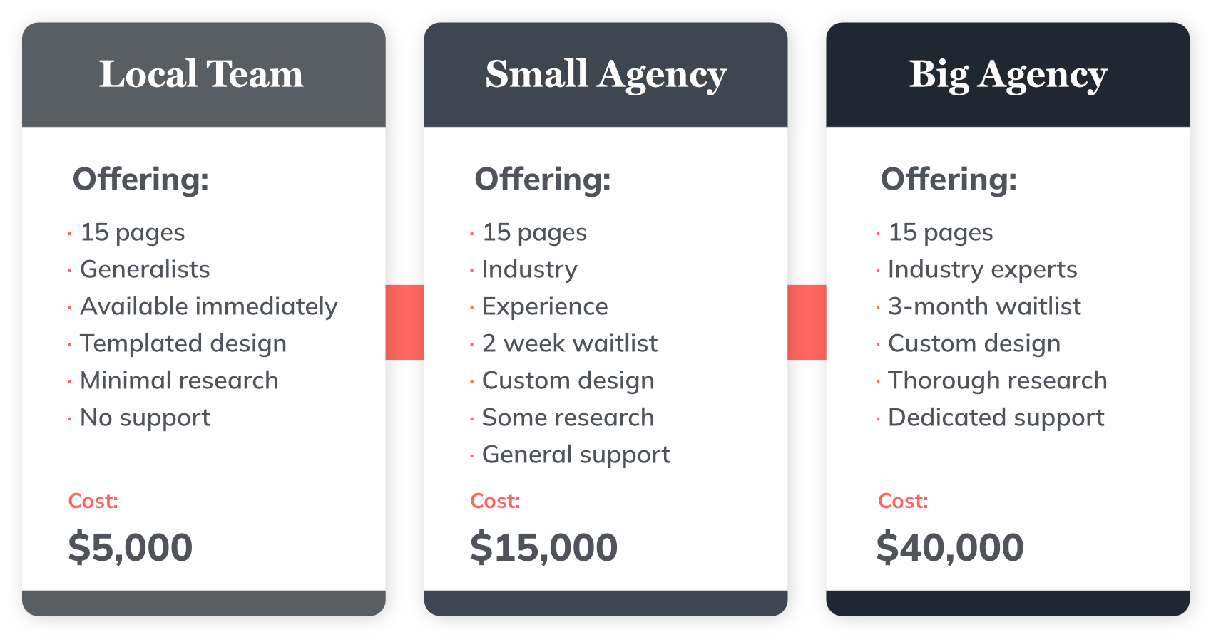 Graphic depicting the cost difference between a local team ($5,000), a small agency ($15,000) and a big agency ($40,000).